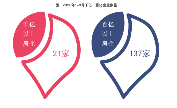 城市|前9月21家房企销售破千亿，四季度行业去化仍承压