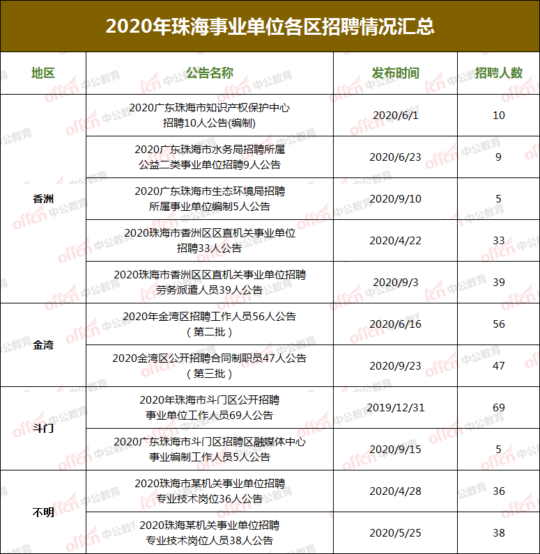 珠海人口数多少_珠海外来人口图片(3)