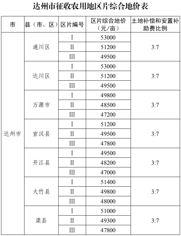 国家征地按人口补偿吗_征地补偿