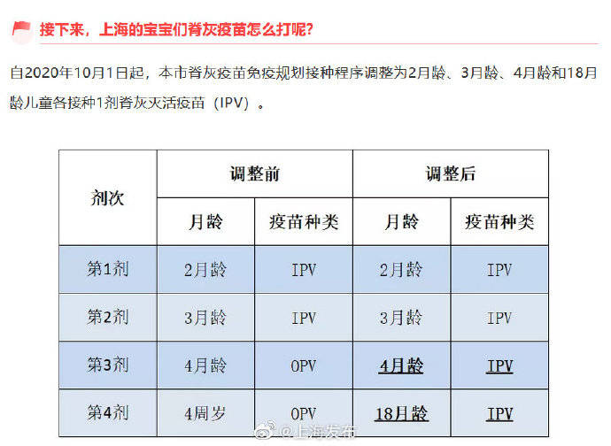 免疫|宝宝不用再吃糖丸了上海脊灰疫苗接种今起调整