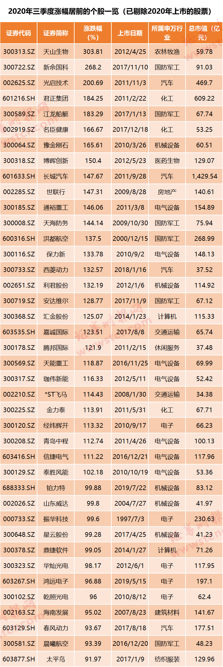 同比|A股三季度涨幅领跑全球！成交额69万亿同比猛增130% 四季度怎么走？机构这样看