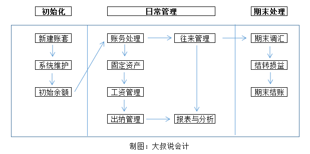 金蝶,用友日常账务处理大全!超详细操作流程!