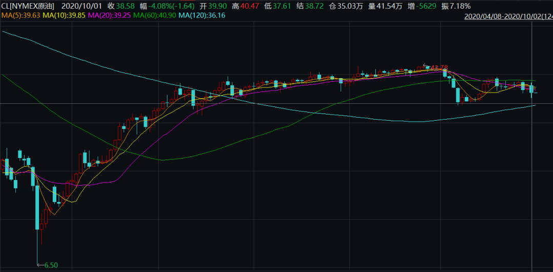 市场|多重利空拖累，国际油价大跌约4%！美国拟修改总统辩论规则，特朗普：我赢了就要改？