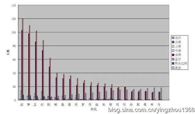 杨姓人口数量_2018中国姓氏人口数量排行榜Top300 姓李排第一