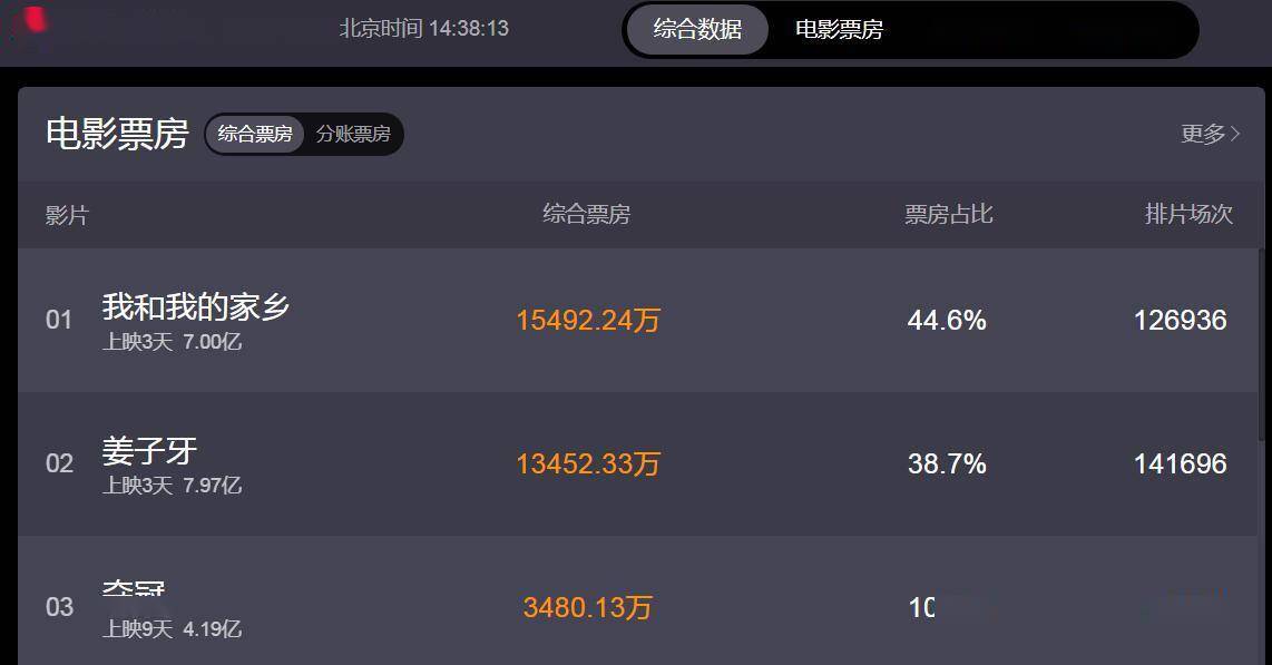 姜子牙|2020年中国内地电影票房突破100亿 2.71亿人次观影