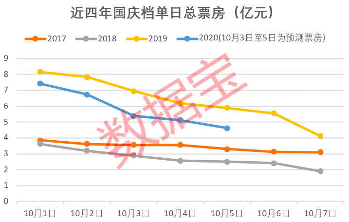 票房|3天18亿，国庆档来势凶猛！《我和我的家乡》有望逆袭，背后上市公司浮现，影视股触底反弹机遇来了？