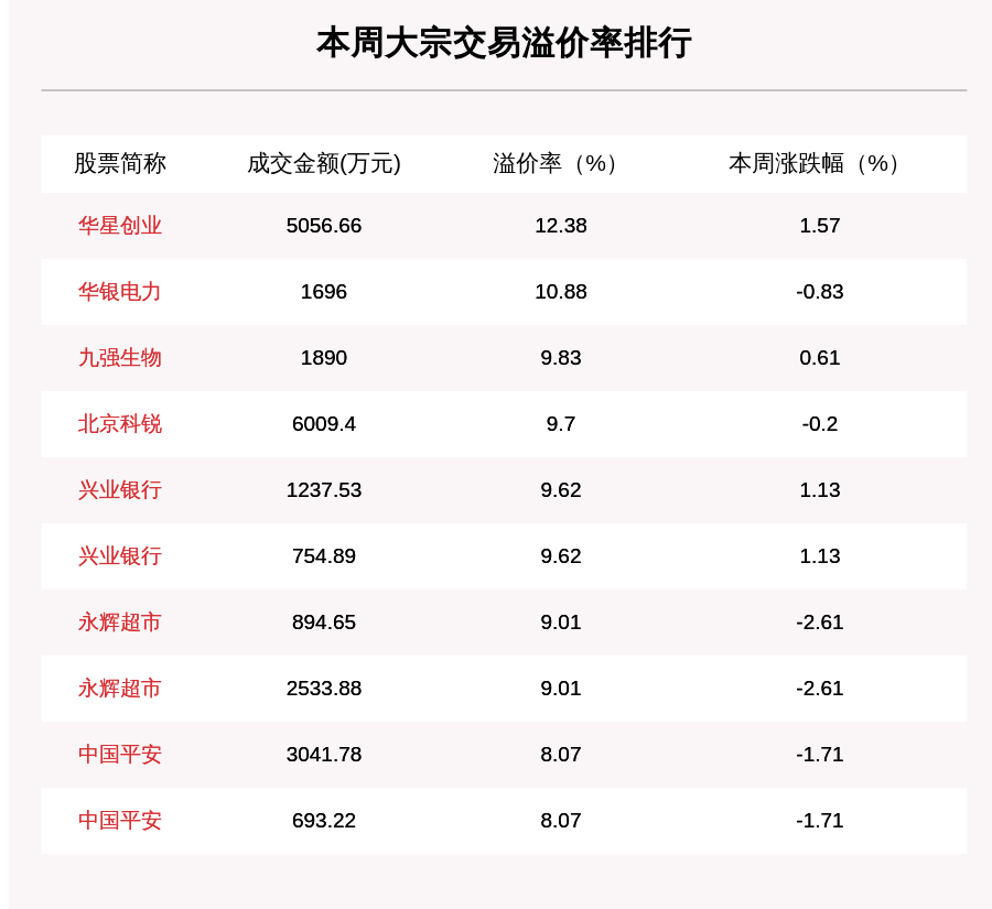 股份|本周331笔大宗交易成交77.73亿元，贵州茅台、牧原股份、韦尔股份成交额靠前（附名单）