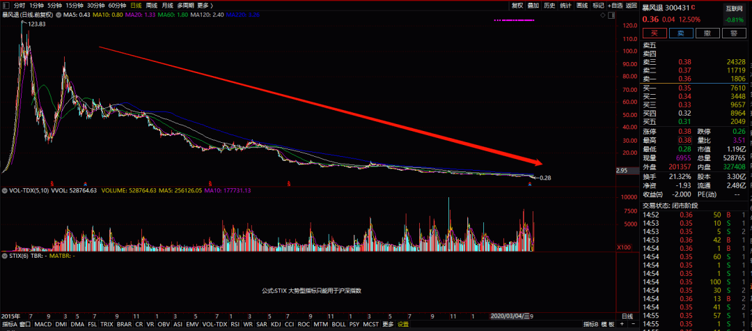 牛股|今年头号牛股涨幅超800%！这只光伏股也火了，但也有A股暴跌90%…
