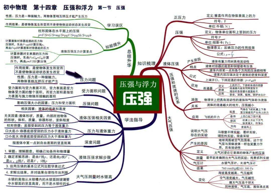 中考物理全复习思维导图,备战中考快收藏!