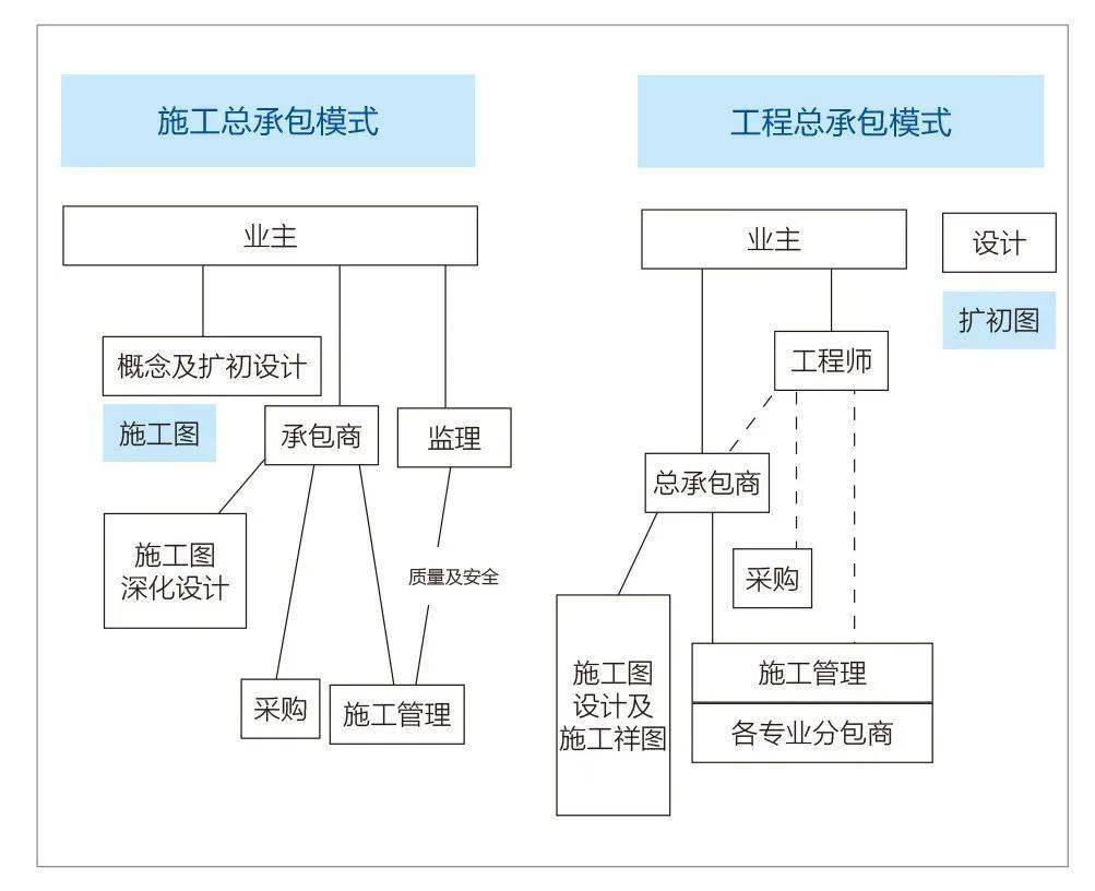 首页 职场资讯 职业指导 图4 施工总承包与工程总承包 管理模式的责任