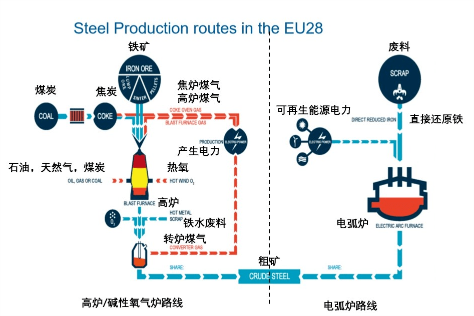 欧洲氢能炼钢减排的技术路线对中国2060碳中和的挑战与启示