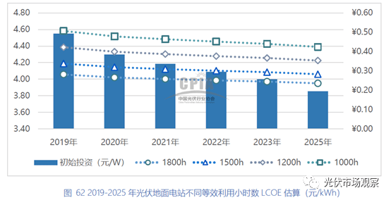 半岛体育app最低024元每千瓦时2020年中国各地区光伏度电成本分析(图1)