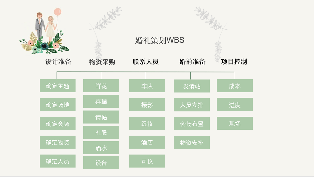 用管项目的思维来搞婚礼,是种什么体验?