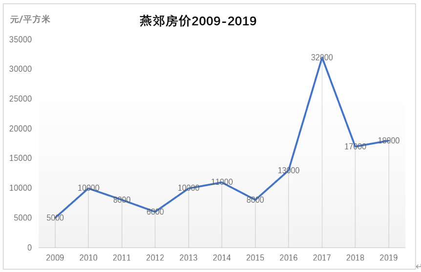 浮亏|50万首付浮亏100万，环北京一哥房价跌40%，有中介转行摆摊卖菜！最新全国房价涨幅榜出炉