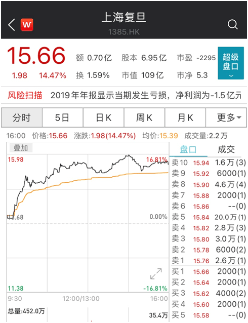 涨逾|半导体、汽车、医药大爆发，港股继续飘红！千亿巨头也要回来了？