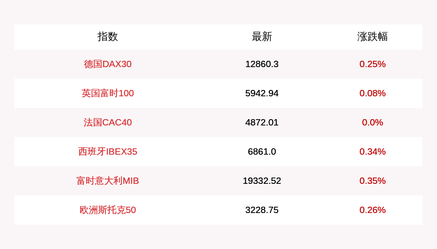 张喜威|10月6日德国DAX30指数开盘上涨0.25%，英国富时100指数上涨0.08%