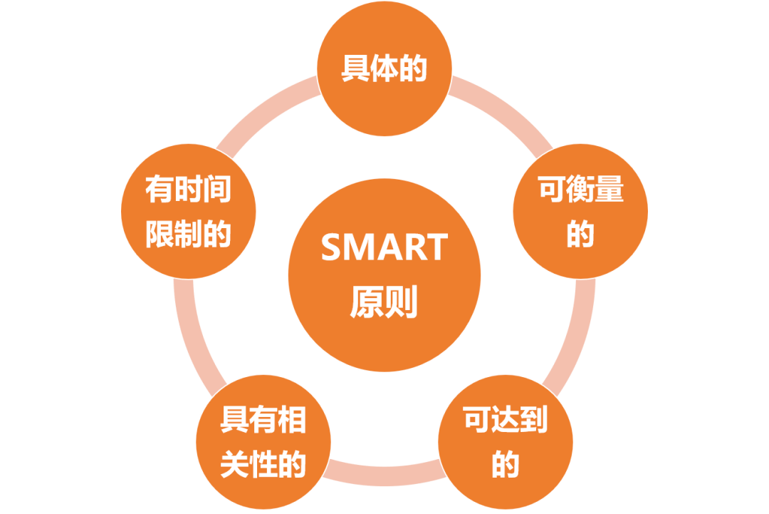 利用smart原则设定好了目标,员工就能清晰地看到每个阶段应该完成