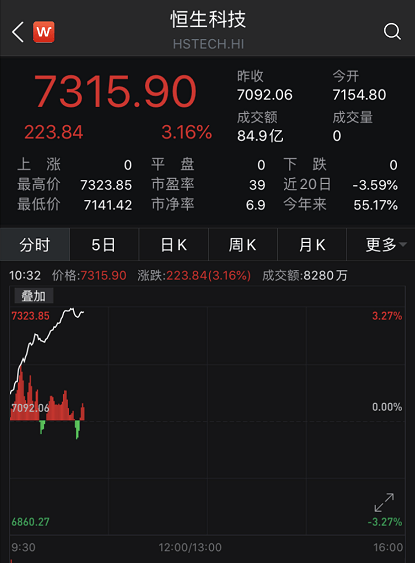 全球|发生了什么？科技股突然暴力拉升，中芯国际狂飙10%，新能源车大爆发，医药也火了！A股开盘稳了？