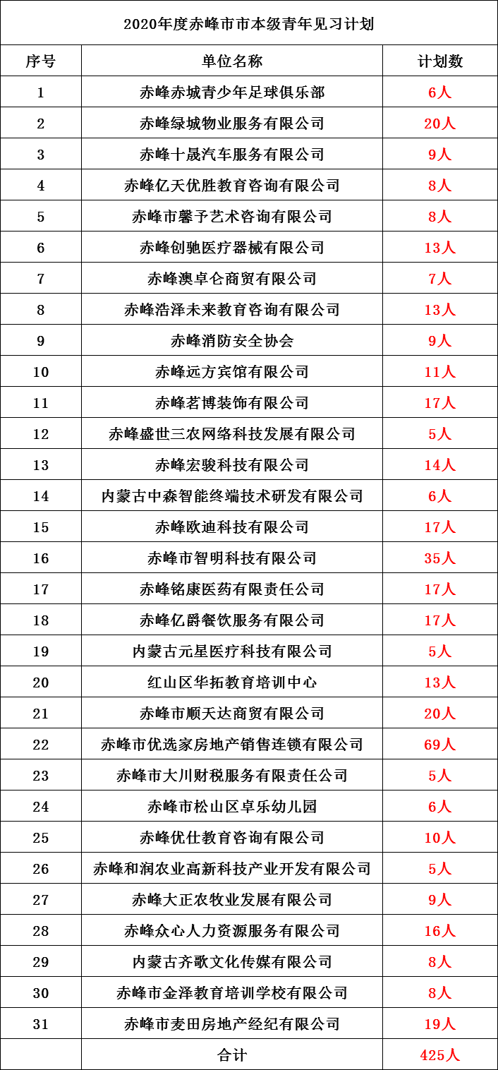 赤峰人口2020_赤峰红山区2020规划图