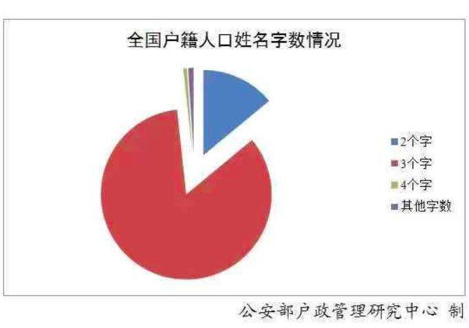 少数民族姓氏人口前20排名_2021人口普查姓氏排名