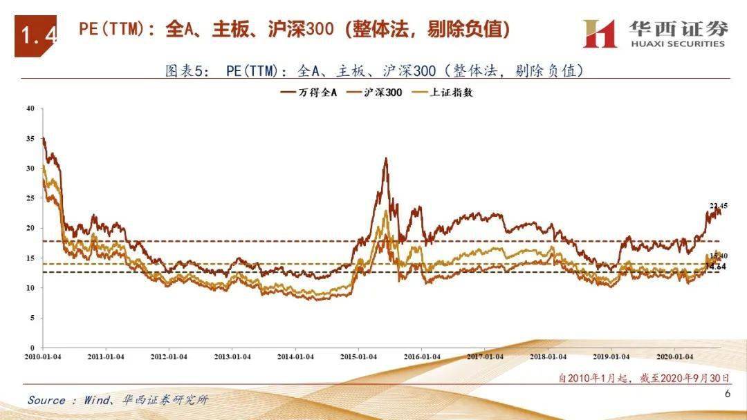 【华西策略】估值体系||最新a股&港股&美股估值如何看