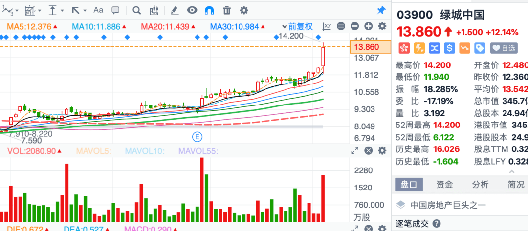 科技股行情