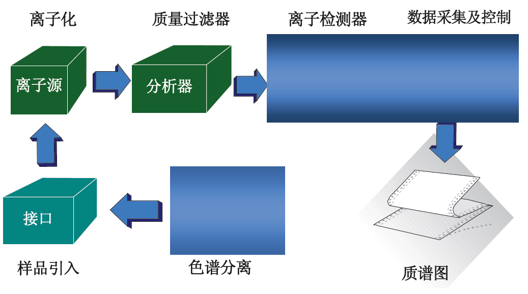 色谱-质谱示意图