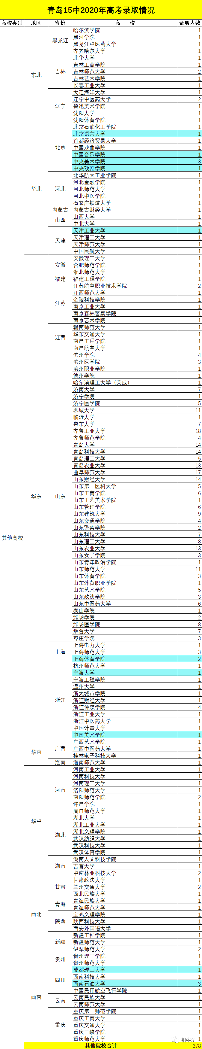 青岛|汇总丨青岛实验高中2020年高考成绩不完全统计！