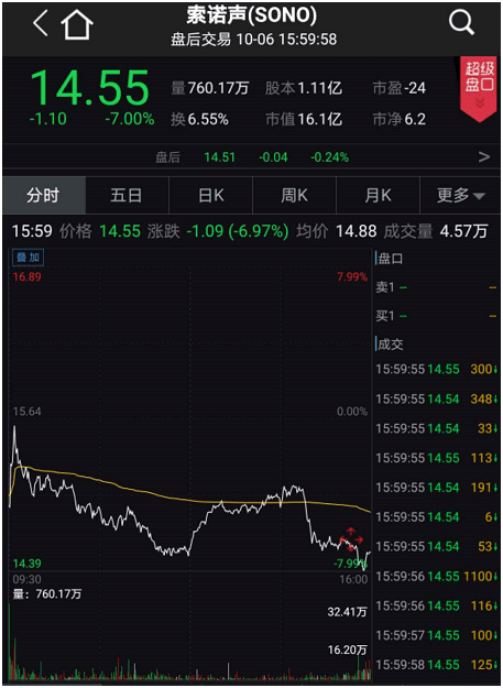 苹果|突发！苹果一个大动作，两家公司立马暴跌超6%！发生了什么？