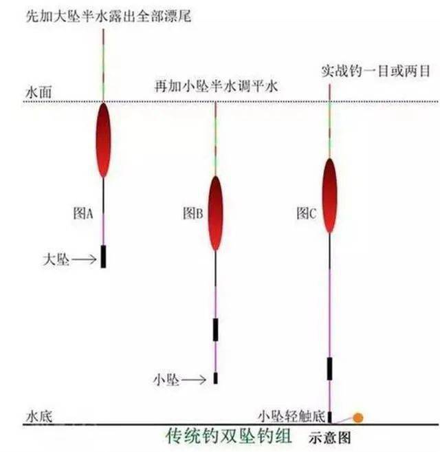 【钓鱼技巧】应对不同鱼情的铅坠钓法