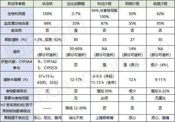 被批准用于治疗多种血栓性疾病,即达比加群酯,利伐沙班,依度沙班,阿哌