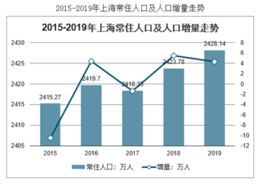 上海2020常住人口统计_现在的上海,哪个区的经济实力是最强的 看完这个你就知