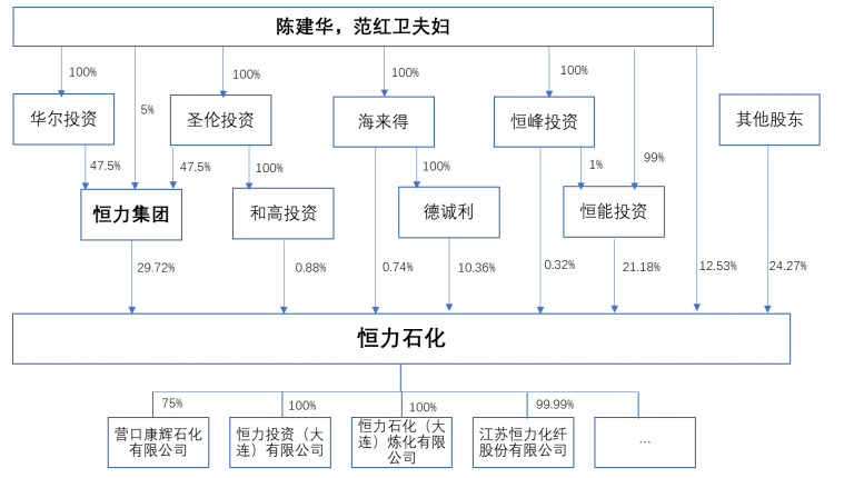 股权结构图