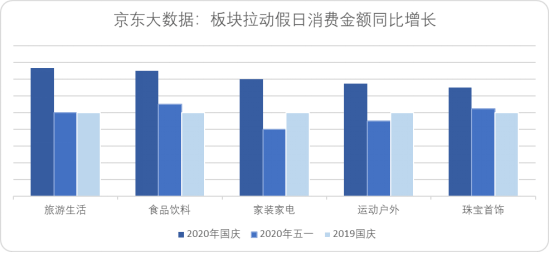 消费|京东大数据：双节出行消费两旺 旅行家电等五大板块拉动增长