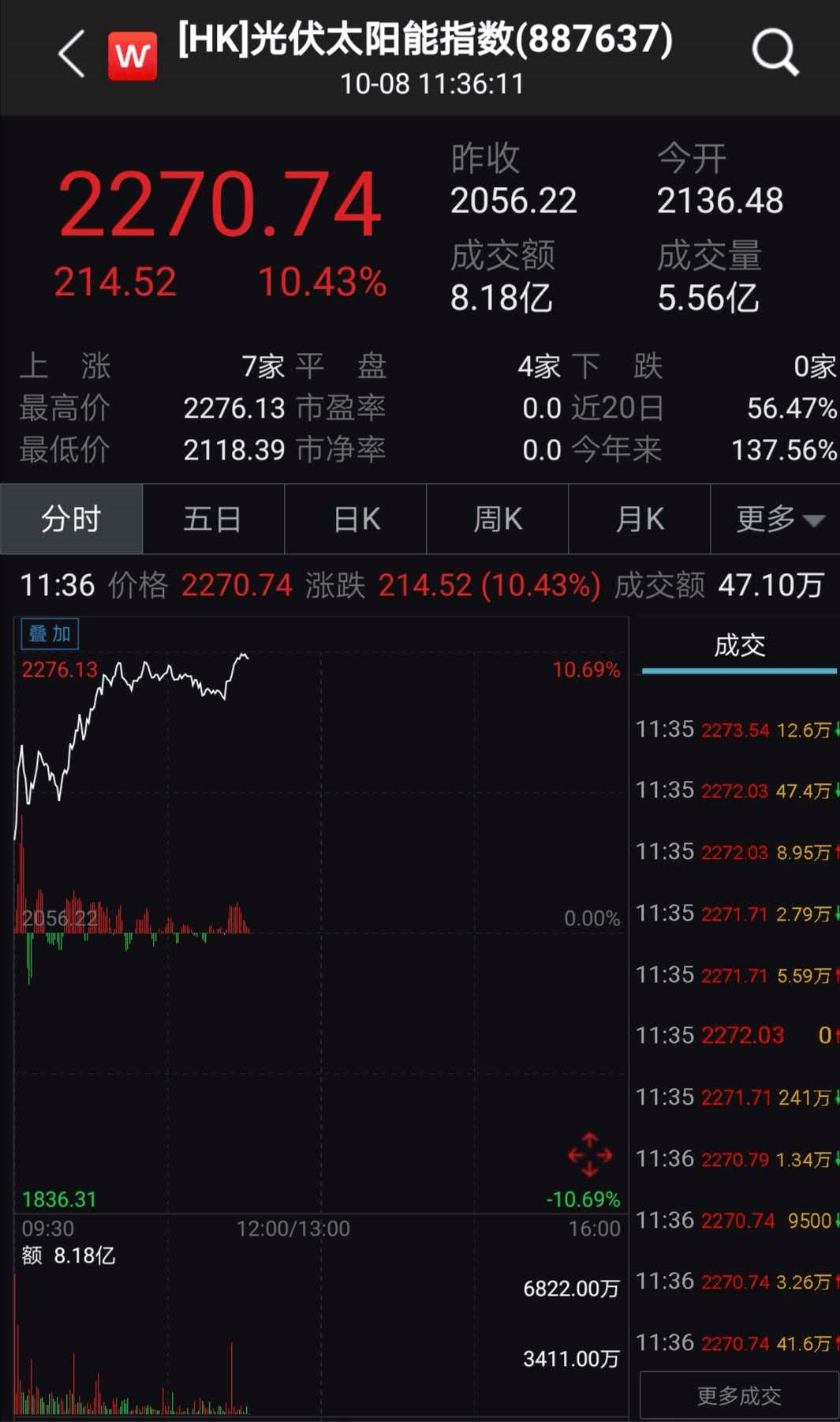 龙头|刚刚，光伏股大爆发！最牛暴涨38%，千亿巨头飙12%，更有龙头半年狂涨7倍！新冠治疗有重大疗效，700亿医药股狂拉17%！