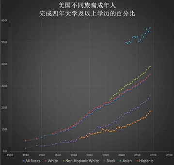 美国各族裔人口比例_美国的教育就公平吗(3)