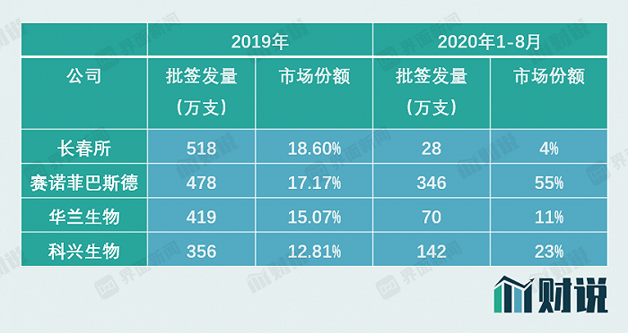 生物制品|财说| 流感疫苗“超级年”，哪些上市公司有实质利好？