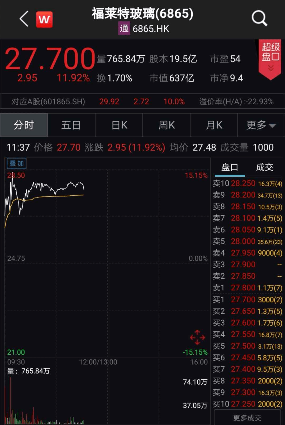 龙头|刚刚，光伏股大爆发！最牛暴涨38%，千亿巨头飙12%，更有龙头半年狂涨7倍！新冠治疗有重大疗效，700亿医药股狂拉17%！