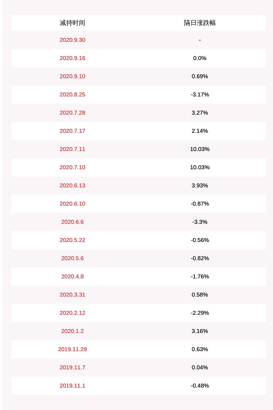 公司|易尚展示：控股股东刘梦龙减持307万股