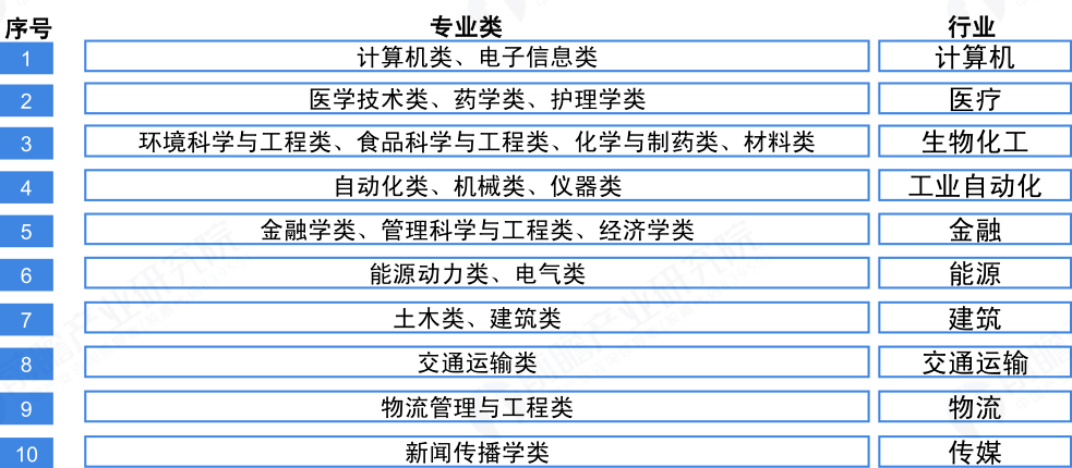 护理|10大热门专业出炉, 这些“假热门”专业千万不要报！