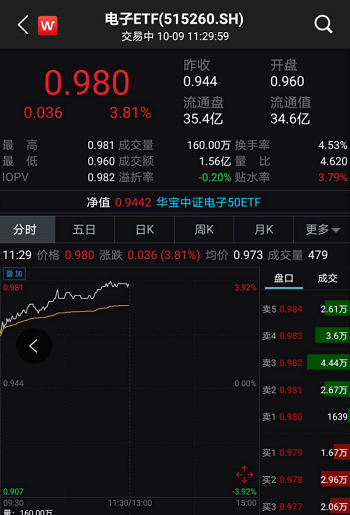 外资|亿万股民嗨了，A股果然暴涨！创业板飙4%，外资狂扫货136亿！光伏股掀涨停潮，龙头破3000亿！4000亿大牛股却崩了，发生了啥