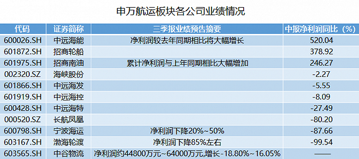 净利|油价跌了油运赚了，招商轮船三季报净利预增超400%