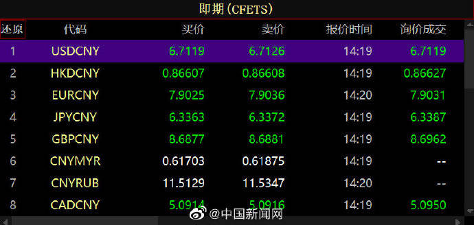 交易日|离岸人民币兑美元升破6.7关口