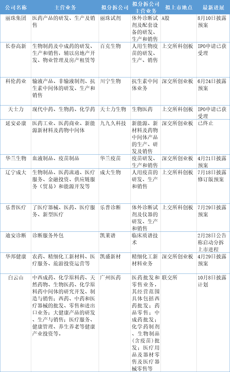 联交所|白云山拟分拆广州医药至联交所上市 逾10家药企今年“分家”