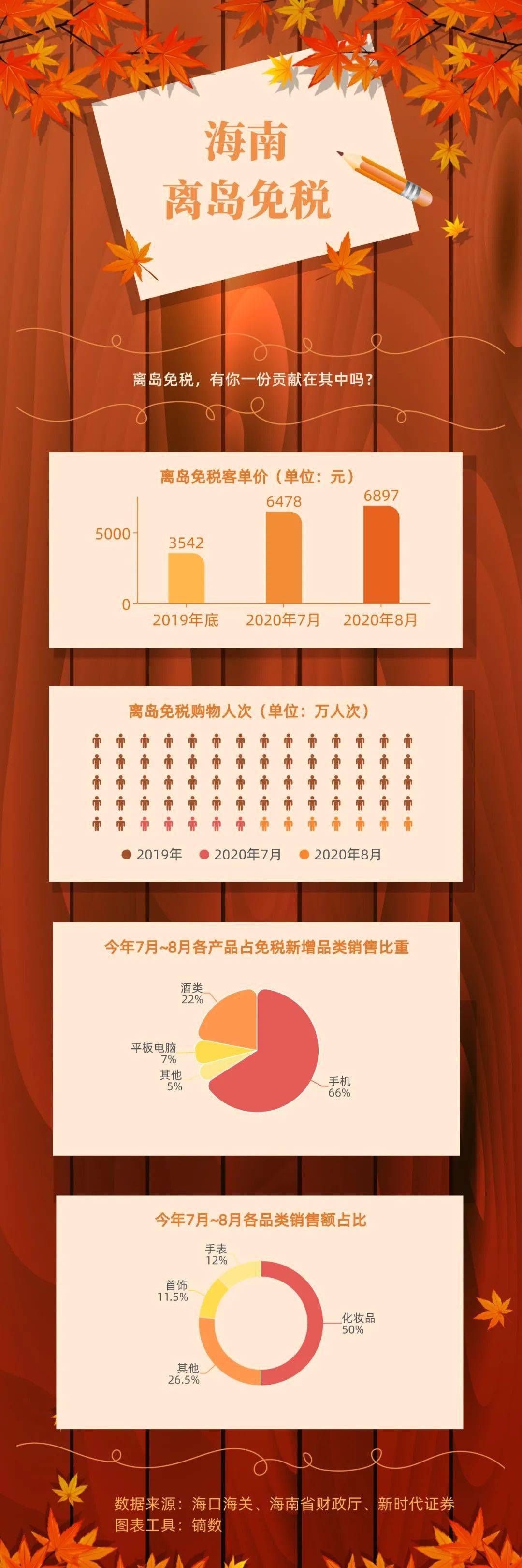 购物|100天卖出100亿！成为“免税大商场”后，海南还缺什么？