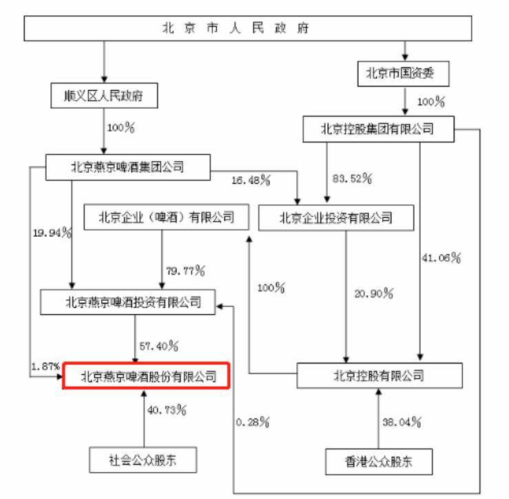 董事长|上半年利润几乎腰斩，董事长又被留置，啤酒巨头靠什么突围？