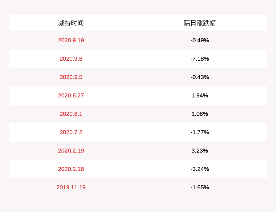 电机|注意！中电电机：公司股东珠海方圆减持200万股，减持计划时间已过半