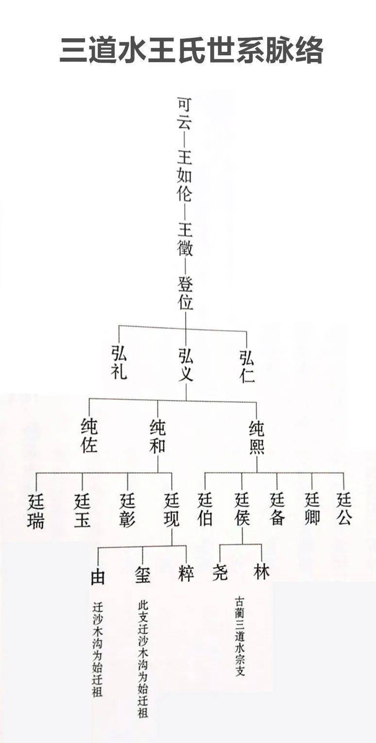 四川省古蔺县三道水王氏家族简介