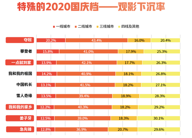 南都|今年国庆档这三部影片贡献九成票房，平均票价比去年涨了
