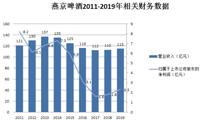 董事长|上半年利润几乎腰斩，董事长又被留置，啤酒巨头靠什么突围？